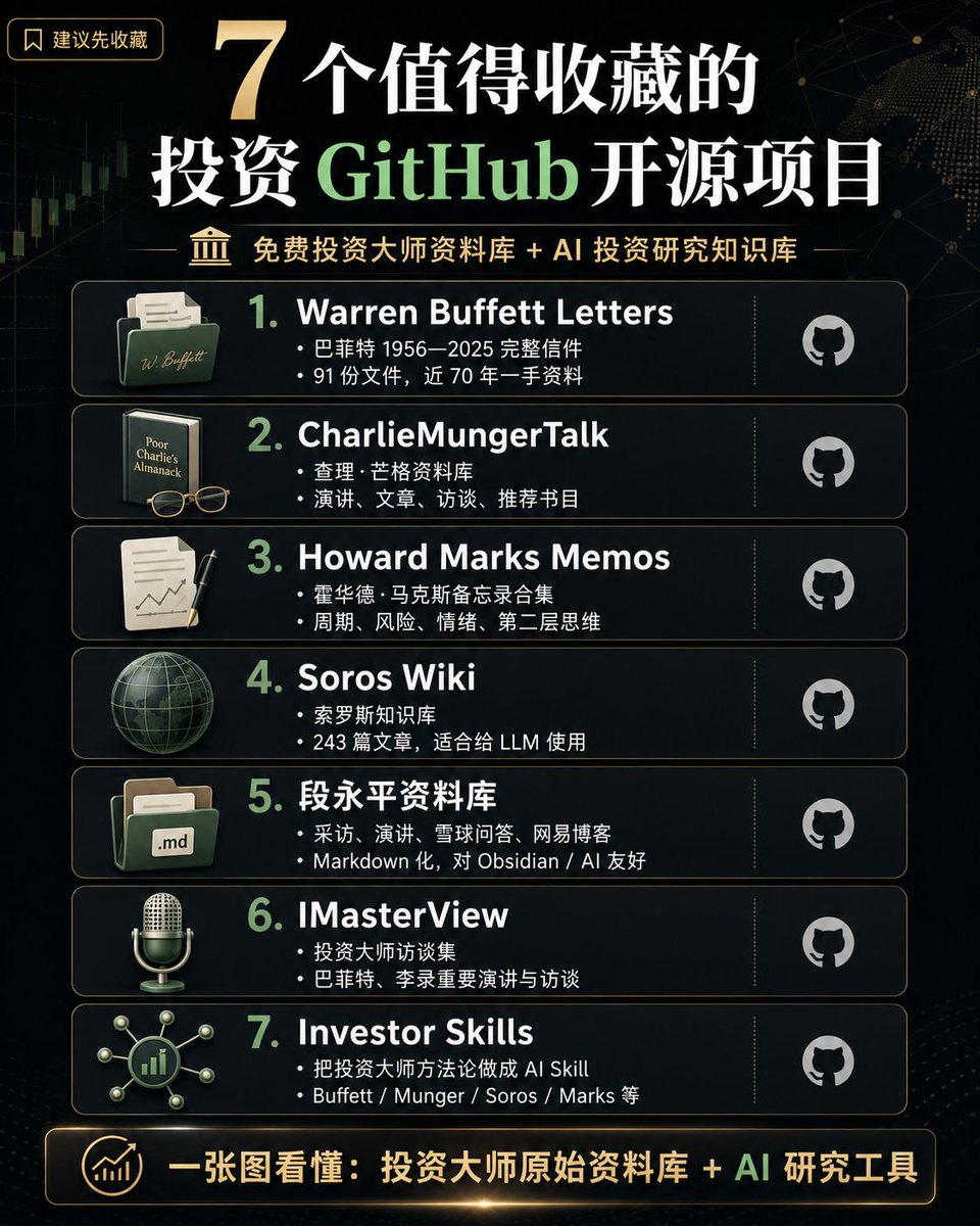 CptFtr2026's tweet photo. 如果你真想系统学投资，我建议先别急着花几千、几万去买课。

GitHub 上已经有人把巴菲特、芒格、索罗斯、霍华德·马克斯、段永平这些人的大量一手资料整理好了。

这 7 个开源项目，建议直接收藏：

1. Warren Buffett Letters

📚 巴菲特 1956—2025 完整信件库

一共整理了 91 份信件与文件，横跨近 70 年：

1956 年 Buffett Associates 合伙协议
1957—1969 巴菲特合伙人信
1970—2025 伯克希尔股东信

而且同时提供 PDF + Markdown，可以直接丢给 AI 做分析。

https://t.co/gW94FMjP5r

2. CharlieMungerTalk

🧠 查理·芒格资料库

这里整理了大量：

芒格演讲
文章
Wesco 股东会记录
Daily Journal 年会资料
采访
视频 / 音频
推荐书目

如果你想真正理解芒格的：

多元思��模型、逆向思考、激励机制、人类误判心理学

这个项目非常适合作为入口。

https://t.co/Vsjvyk9aqi

3. Howard Marks Memos

📄 霍华德·马克斯投资备忘录

项目把霍华德·马克斯的投资 Memo 整理、合并成了一份带目录的 PDF。

目前合集覆盖：

2008—2025 年 4 月

想研究：

市场周期
风险
投资者情绪
第二层思维
牛熊转换

这个值得反复读。

https://t.co/cdxuhuli3D

4. Soros Wiki

🌐 索罗斯 AI 知识库

这个项目很有意思。

作者把索罗斯 1984—2023 年的 243 篇英文文章全部整理成 Markdown，并进一步做成知识图谱。

整个 Wiki 目前包含：

243 篇原始文章
12 个主题
66 个核心概念
799 个实体
1,120 个知识页面
13,610 个内部链接

不只是“看文章”，而是可以沿着：

反身性 → 市场泡沫 → 宏观政策 → 人物 → 国家 → 金融工具

不断往下研究。

而且原生支持 Obsidian + LLM。

https://t.co/wqGuDpOgmX

5. 段永平资料库

🇨🇳 大道：段永平（系）材料整理

这是中文投资资料里我觉得非常值得收藏的一个。

整理了大量：

段永平采访
演讲
雪球问答
步步高 / OPPO / vivo 相关资料
网易博客完整正文
网易博客评论区

雪球资料整理到 2025 年 10 月左右。

基本全部 Markdown 化，可以直接用 Obsidian 打开，也非常适合喂给 AI。

如果你想研究：

本分、企业文化、商业模式、价值投资、苹果、茅台

这个库的信息密度很高。

https://t.co/tlUzKpiC4f

6. IMasterView

🎤 投资大师访谈集

相比各种“5分钟看懂巴菲特”，我更建议直接看大师本人怎么回答问题。

这个项目主要整理：

巴菲特 + 李录

包括：

巴菲特大学演讲
MBA 学生问答
CNBC 长访谈
李录北大演讲
李录哥伦比亚大���演讲
李录访谈

研究投资、企业、商业和人生观，一手资料永远比二手总结更有价值。

https://t.co/MiCMeYp9UW

7. Investor Skills

🤖 把投资大师直接装进 AI Agent

这个是 7 个里面最有“AI 时代”味道的。

它不是简单整理文章。

而是直接把不同投资大师的方法论，做成了 AI 可以读取的 SKILL.md。

目前包括：

Warren Buffett
Charlie Munger
Howard Marks
George Soros
Stanley Druckenmiller
Michael Burry
Peter Lynch
Jim Simons
Li Lu
Seth Klarman
Jesse Livermore
Paul Tudor Jones
Carl Icahn
David Tepper
……
例如：

Buffett Skill

会让 AI 按：

护城河 → Owner Earnings → 管理层 → 内在价值 → 安全边际

去分析公司。

而 Soros Skill，则会从：

反身性 → 宏观错位 → 反馈循环 → 非对称风险

去判断市场。

这些 Skill 可以给 Claude Code、Codex、Cursor、OpenCode 等 Agent 使用。

https://t.co/xtegmcsgWu

把这 7 个项目放在一起，其实已经可以搭出一套免费的：

**投资大师原始资料库

投资思想知识图谱

AI 投资研究 Agent**
以前学投资，是读大师的书。

现在可以进一步把几十年的信件、访谈、Memo、思维框架全部交给 AI，让它按照大师的方法帮你研究一家公司。

当然，AI 不能替你做投资决策。

但拿来做：

资料检索、观点对比、公司研究、投资框架检查

真的很好用。

建议先收藏。🔖

#AI #投资 #github #开源 #巴菲特
