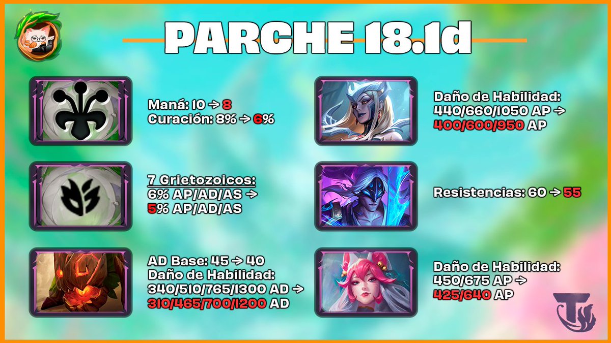 RinconTFT's tweet photo. 📝 NOTAS DE PARCHE 18.1d 📝

¡Ya llegó el parche! Están nerfeando a muchas de las comps protagonistas del parche, en especial:

- Master Yi Reroll
- Grietozoicos Reroll
- Cass Reroll
- Ahri/Morgana

¿Creen que habrá un cambio notorio en el meta? 🤔