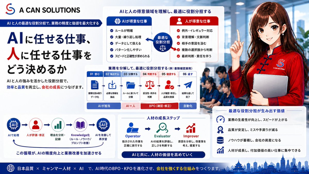 kadoman78n's tweet photo. 【火曜日｜AIに任せる仕事、人に任せる仕事をどう決めるか】
AIを導入すると、よく出てくる質問があります。

「この仕事はAIに任せられますか？」

もちろん、とても大切な質問です。

でも私は最近、少し違う聞き方をした方がいいのではないかと思っています。

それは、

「この仕事の、どこまでをAIに任せるべきか？」

です。

AIか、人か。

どちらか一方を選ぶ必要はありません。

むしろこれから重要になるのは、

AIと人の仕事を、どう分けるか。

だと思っています。

例えば、100件の書類を確認する仕事があるとします。

これまでなら、

人が100件すべて確認する。

これが普通でした。

生成AIやOCR、画像認識などを組み合わせれば、

AIが書類を読み取り、

必要な情報を抽出し、

分類し、

チェックし、

異常と思われるものだけを人に渡す。

そんな業務設計ができるようになっています。

仮に100件のうち、

80件をAIが処理し、20件を人が確認する。

これだけでも、人の仕事量は大きく変わります。

でも、私はここで、

「AI化率80％を達成しました」

だけで終わってはいけないと思っています。

大切なのは、

残った20％は、なぜ人の判断が必要だったのか？

を見ることです。

AIに向いている仕事には、ある程度共通点があります。

ルールが明確。

大量に発生する。

繰り返しが多い。

正解のパターンを定義しやすい。

データとして扱える。

こうした仕事は、AIとの相性が非常に良い。

一方、人に残りやすい仕事は、

例外が多い。

背景を理解する必要がある。

相手の意図を考える必要がある。

過去の経緯を踏まえる必要がある。

正解が一つではない。

最終的な責任を伴う。

こうした仕事です。

つまり、

AIは「処理」が得意で、
人は「判断」が得意。
と考えると、業務を整理しやすくなります。

ただし、もう一つ重要なことがあります。

今日AIにできない仕事が、

ずっと人の仕事とは限らない

ということです。

例えば、AIがある仕事で80％まで処理できたとします。

残り20％を人が確認する。

そのとき、

ただ修正して終わるのではなく、

「なぜAIでは判断できなかったのか？」

「人は何を見て判断したのか？」

「このケースに共通する条件は何か？」

を記録していく。

すると、

人が判断した20％が、次のAI改善データになります。

そして、

80％
↓
85％
↓
90％

とAIが担当できる範囲が広がっていく可能性があります。
ここで重要なのは、
AIが人の仕事を奪っているわけではない
ということです。
AIが担当できる範囲が広がるにつれて、

人は、

処理する仕事

から、

評価する仕事

へ。

さらに、

分析する仕事

へ。

そして、

改善する仕事

へ移っていく。

私は、これからのAI導入では、

業務を丸ごとAI化しようとしないこと

も重要だと思っています。

例えば一つの業務を、

① 読む
② 抽出する
③ 分類する
④ 判断する
⑤ 確認する
⑥ 顧客へ返す

というように細かく分解してみる。

すると、

①〜③はAI。

④はAI＋人。

⑤はBPO。
難しい例外はKPO。
⑥は最終確認後に自動化。
というように、
AI × Human × BPO × KPO
で役割を設計できます。

この考え方は、海外BPOでも非常に重要です。

これまで海外BPOでは、

「この業務を全部ミャンマーへ移管する」

という考え方が中心でした。

これからは、

「この工程はAI」
「ここはミャンマーチーム」
「ここは日本側」

と分けて考える。

例えば、

AI
→ 大量処理・一次生成・分類

ミャンマーチーム
→ 確認・評価・修正・一次QA

日本チーム
→ 顧客判断・高難度例外・品質基準・改善設計

という役割分担です。

すると海外BPOは、

単なる「作業移管」ではなく、

AIを含めた業務再設計

になっていきます。
そして、ここで私が一番大切だと思っていることがあります。
最初から完璧な役割分担をつくらなくていい。

ということです。

まずAIにやらせてみる。

人が確認する。
間違いを集める。

理由を分析する。
AIに戻す。

もう一度やってみる。
この繰り返しで、

AIに任せる範囲と、人が判断する範囲を少しずつ変えていけばいい。

AI導入は、

「AIに任せる仕事を決めるプロジェクト」

というより、

「AIと人の最適な役割分担を探し続けるプロジェクト」

なのかもしれません。

私たちA CAN SOLUTIONSも、

AIですべてを自動化することを目指しているわけではありません。

AIに任せた方がいい仕事はAIへ。

人が見た方がいい仕事は人へ。

大量の確認や安定運用はBPOへ。

分析・判断・改善はKPOへ。

そして、人の判断をKnowledgeとして残し、またAIへ戻す。

AI
↓
Human / BPO
↓
KPO
↓
Knowledge
↓
AI

この循環をつくる。

そうすることで、

AIの精度が上がる。

人の仕事の価値も上がる。

会社にノウハウが残る。

そして、業務そのものが少しずつ良くなっていく。

AI時代に重要なのは、

「人をAIに置き換えること」ではなく、
「AIによって、人がより価値の高い仕事に集中できる仕組みをつくること」。

私は、そう考えています。

AIか、人か。ではない。

AIに何を任せ、人に何を残すのか。

そして、

その境界を、運用しながら進化させ続けられるか。

これからのAI活用、そしてBPO/KPOでは、この設計力が大きな差になるのではないでしょうか。

#生成AI #AI活用 #業務効率化 #業務改善 #DX #BPO #KPO #アウトソーシング #HumanInTheLoop #AIアノテーション #LLMEvaluation #ミャンマー #AcanSolutions