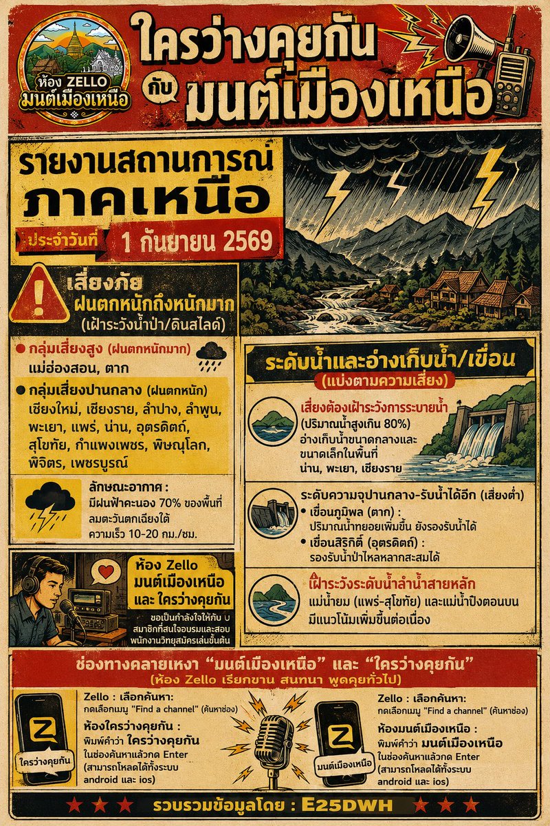 duanphing's tweet photo. รายงานสถานการณ์ ภาคเหนือ ประจำวันที่ 1 กันยายน 2569 

#น้ำท่วมภาคเหนือ #พยากรณ์อากาศ #เตือนภัยน้ำท่วม #ดินสไลด์ #กรมทางหลวง #ปภ1784 #���้องzelloมนต์เมืองเหนือ #ห้องzelloใครว่างคุยกัน https://t.co/NWpuE3E7o8