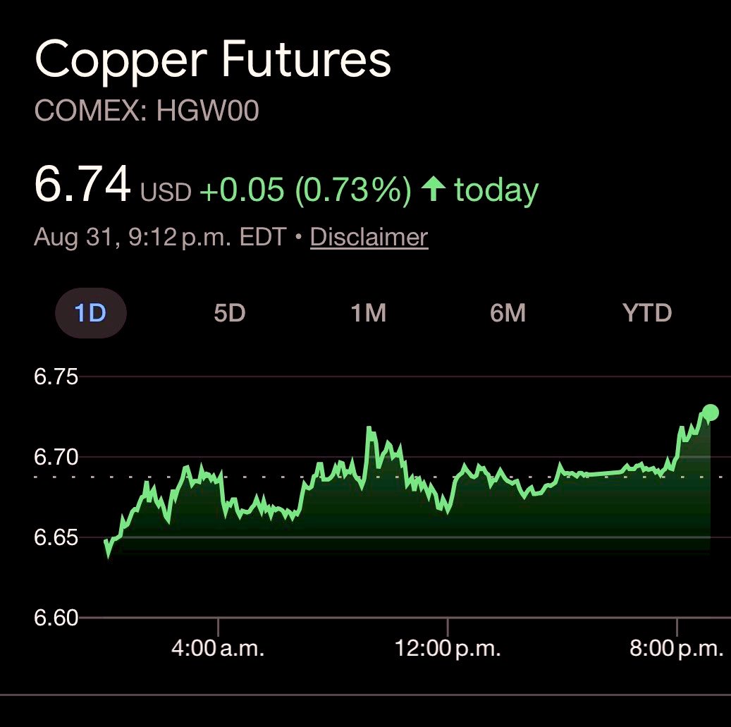 CopperBullish's tweet photo. #Copper - $6.74, time to give us more!!! $7 soon!!!! https://t.co/lcjxtdK2KV