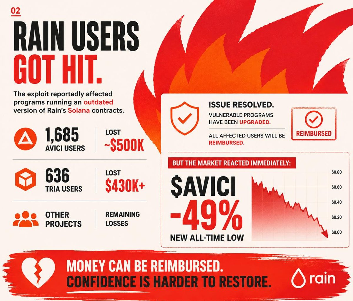 link2csnetwork's tweet photo. 💢 $4M Weekend for Crypto Hackers

🛑 Two separate attacks hit the @solana ecosystem over the weekend: Rain’s crypto-card infrastructure was exploited for around $1.1M, while Fogo Foundation lost 400M $FOGO worth ~$3M.

💯➡️https://t.co/wePfLtmMBJ

#NYD #blunders #FOGO https://t.co/HnGhTWPOKu