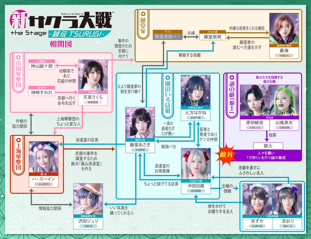 ShinsakuraStage's tweet photo. /／
#舞台新サクラ大戦 
9/18㊎より開幕✨🌸✨
\＼

開幕前に、相関図で各キャラクターを改めてチェック✅
京都を舞台に紡がれる新たなる物語にご期待ください✨
劇場でお待ちしてます⚔

📅 9/18㊎-9/27㊐
📍シアターサンモール

🎫チケット一般販売中
https://t.co/vMoe3n9kzS https://t.co/MZpijks6sZ