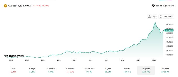 GoldenHandsX's tweet photo. Since 2011 the cost of Diamond has plummeted 70% from its all time high.

One of the biggest trading memes ever is Diamond Hands yet Gold is what's on the rise.

Golden Hands holders of this Token will be rewarded with SPDR Gold Shares.

Diamond is at its all time low while Gold has been in a bull market for 25 years now.

Gold On For Dear Life