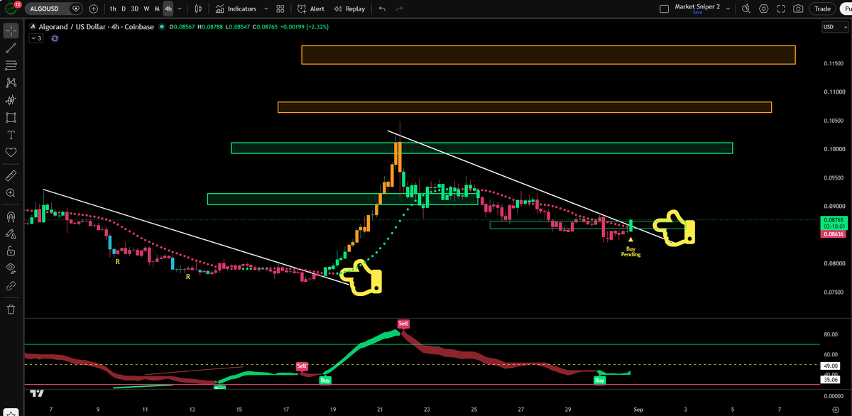 JesseOlson's tweet photo. 3, 2, 1...altcoins.

algorand:native 4-hour chart has a pending buy signal. https://t.co/mJNlbttAdd