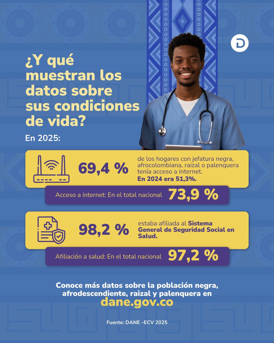 DANE_Colombia's tweet photo. En el mercado laboral, la tasa de desocupación de esta población fue de 10,5% en el año móvil julio 2025 - junio 2026, y entre las mujeres alcanzó el 14,9%. 

Además, la #ECV 2025 muestra avances en acceso a internet y reducción de la inseguridad alimentaria. 

Desliza y conoce más cifras sobre la población negra, afrodescendiente, raizal y palenquera en Colombia. 

🔎 Consulta más resultados en https://t.co/Lrqi3XU0QR
