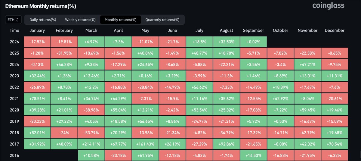 OddMacro's tweet photo. 🔥 At the end of August
bitcoin:native rose 24.95%
$ETH rose 32.53%

Capital is flowing back into risk assets. https://t.co/yTKtw8PVe7