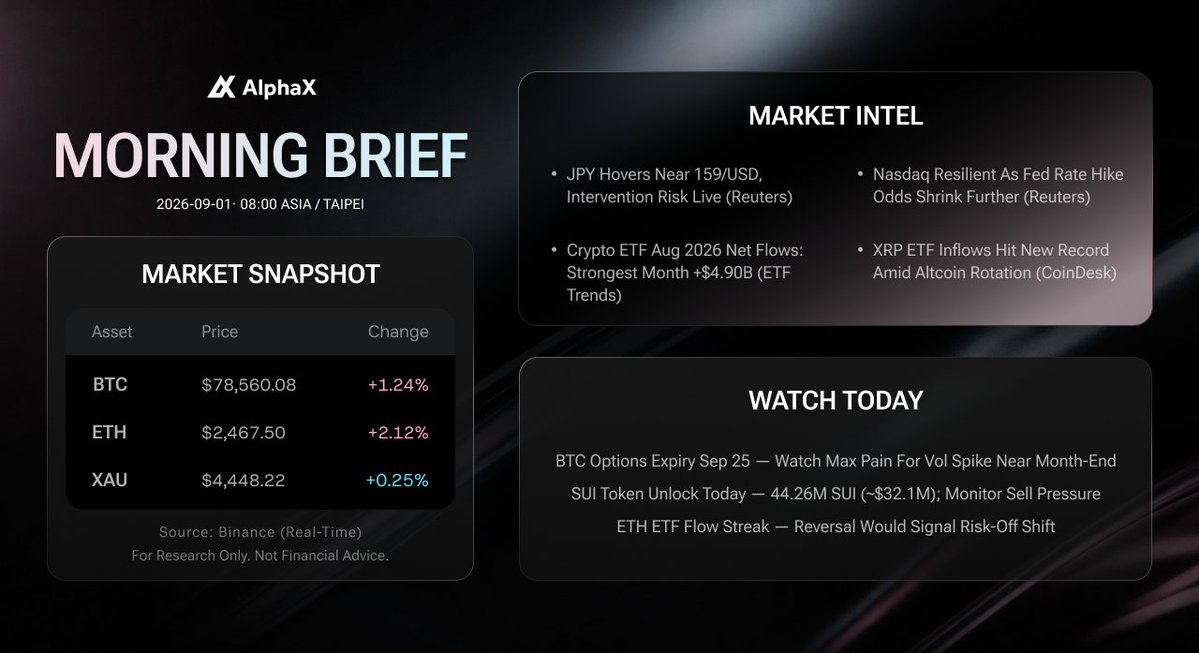AlphaX_DEX's tweet photo. ☀️ AlphaX Morning Brief · 09/01 · 08:00
Bulls testing key levels as macro and crypto realign.
Crypto ETF August net flows hit +$4.90B, strongest month on record (ETF Trends).
See full card for signals and upcoming triggers 👇
#AlphaX #Crypto https://t.co/PzejW7X3MV