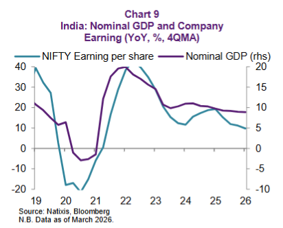 Trinhnomics's tweet photo. India nominal GDP and earnings growth have been diverging. 

Real GDP is best in Asia but earnings aren't. That title goes to South Korea. https://t.co/Fi5qGBNg2T