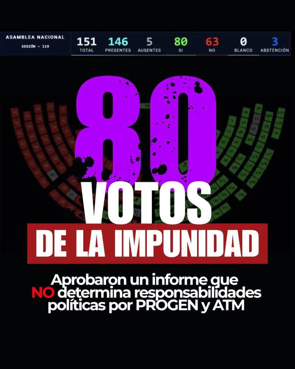 LeoVillamar's tweet photo. Gobierno y la bancada de #ADN con sus 80 votos no borrarán la verdad

Más de 100 millones de dólares de perjuicio al Estado no pueden convertirse en un simple “error” para proteger a sus propios funcionarios.

@MashiRafael @GabrielaEsPais @hhsoriano @MHumbertoAE5 @RonalGonzalezAs https://t.co/WpKo7elsgY