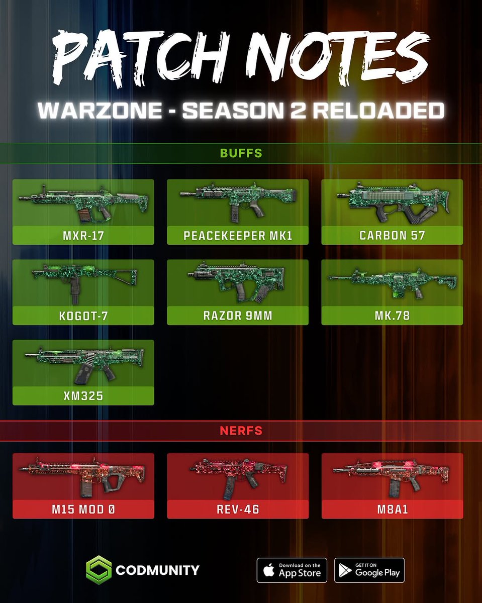 MaxWendeldeO's tweet photo. 🚨 NERFS &amp; BUFFS - SEASON 2 RELOADED!

Important buffs that should shape the meta: Kogot, Carbon, Peacekeeper and MK78. https://t.co/9qerhn9PQw