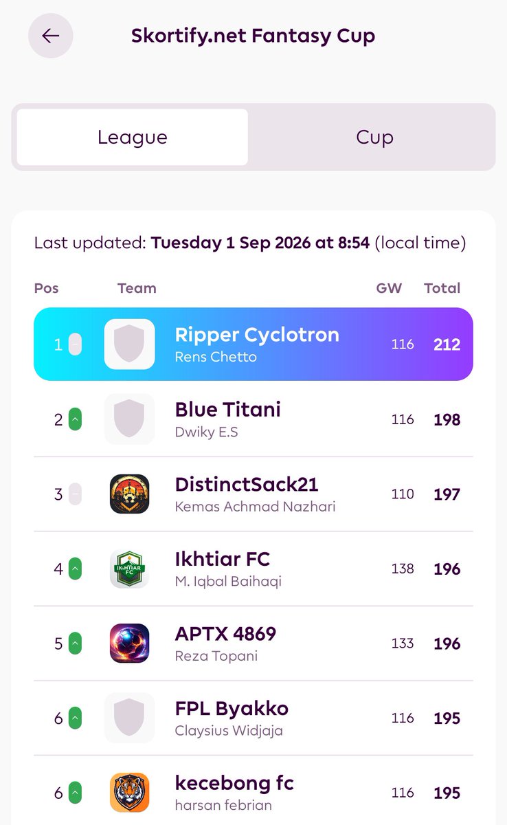 rennhgf's tweet photo. @Skortify_Offc
#Skortify #FPL #FPLIndo #FPLSkortify https://t.co/aUNcRNiDN4