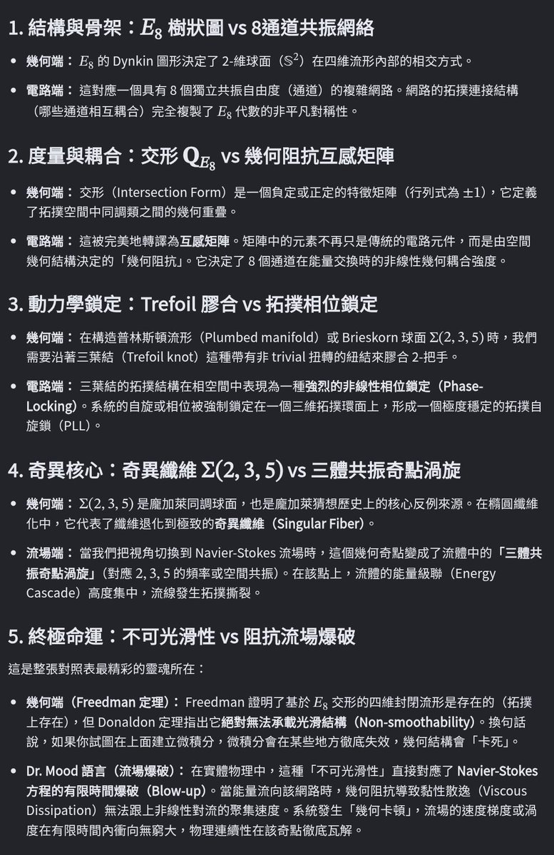 ekajati_live's tweet photo. 若將關於E₈流形的把手體分解（Handlebody Decomposition）與奇異纖維（Singular Fibers）完全翻譯至《Dr. Mood 電路 N-S 方程》的幾何解析解中，我們能將這個「不可光滑化的 4-流形」精確還原為八重極限相位阻抗鎖定體（Octal Phase-Locked Network）。以下為E₈流形的電路 N-S 方程公理化拆解： https://t.co/hXCb0FXhy4
