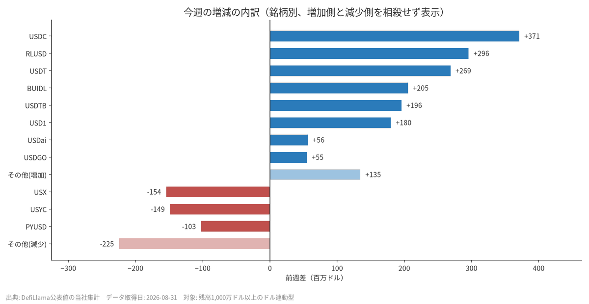 bc_souken's tweet photo. 【週刊ステーブルコイン 9月1日】
・USDTのTron上の比率が5割を超えた
・総残高は3,103億ドル、前週比+11億ドルで2週連続の増加
・RLUSDは+3.0億ドルの23.7億ドルで2週連続の2桁増
・円建てはJPYCの流通が4週連続の増加のあと減少
https://t.co/yJ0XTNuQ98 https://t.co/RQs52Ne84S
