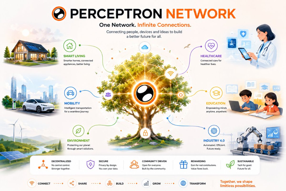 LovelAnimals's tweet photo. One network. Infinite possibilities. 
Perceptron Network is bridging physical infrastructure with decentralized technology to empower our daily lives :
🏡 Smart Living: Connected homes & intelligent appliances
🚗 Mobility: Smart transportation for seamless travel
🌱 Environment: Sustainable energy & eco-friendly tech
🏥 Healthcare: Connected care for healthier communities
📚 Education: Empowering learning anytime, anywhere
🏭 Industry 4.0: Automated & efficient future-ready systems
Real-world impact driven by real people. The future is connected! 🚀
@PerceptronNTWK @Peter_thoc  #NodeAndProud 
#PerceptronNetwork #DePIN #AI  #Web3