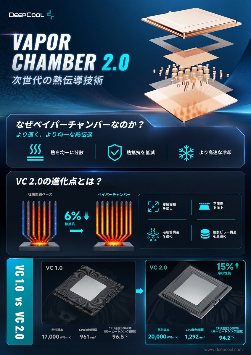 DeepCool_JAPAN's tweet photo. VC2.0、何が進化した？

#DeepCool #クーラー #自作PC #ゲーミングPC #AK700VC #VC #ベイパーチャンバー https://t.co/WhLeSl8k5A