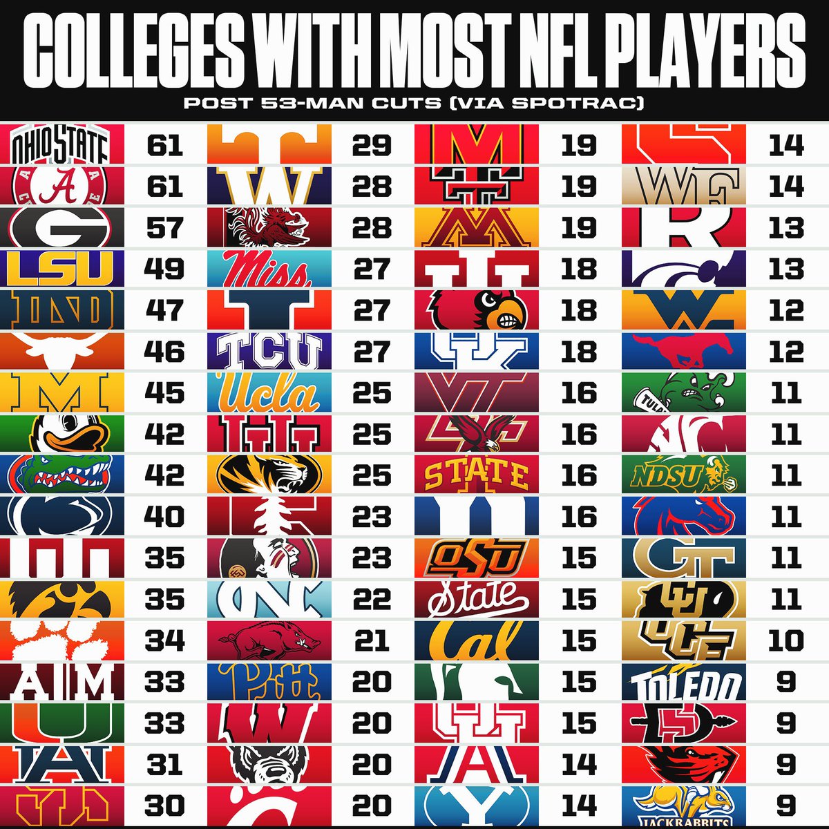 CFBReport's tweet photo. Colleges With Most NFL Players on 53-Man Rosters, per @spotrac https://t.co/wvpc1ZIary