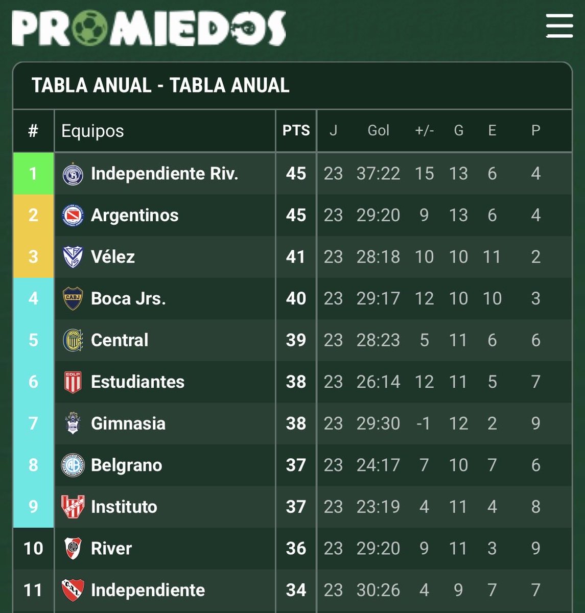 BetermoAlonso's tweet photo. River termina la jornada afuera de todo, es desesperante pero hay que ser pacientes https://t.co/wsFvHymQXq