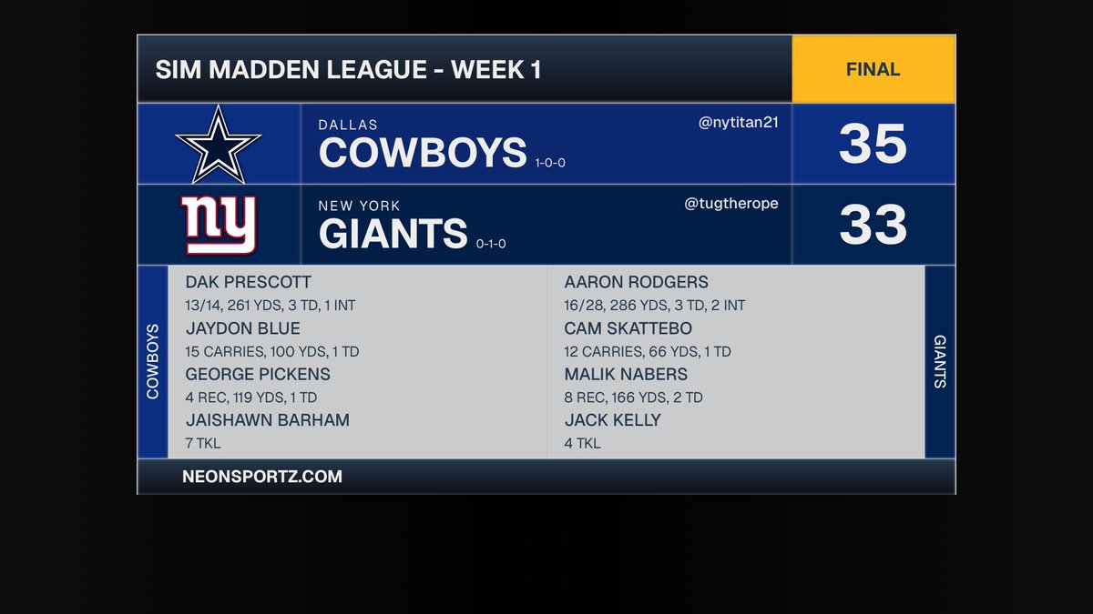 SMLNYT's tweet photo. We hold on against a tough opponent for the week 1 road win. We’ll see them again in Dallas later in the season. @simmaddenleague https://t.co/sdEFfWdPYL