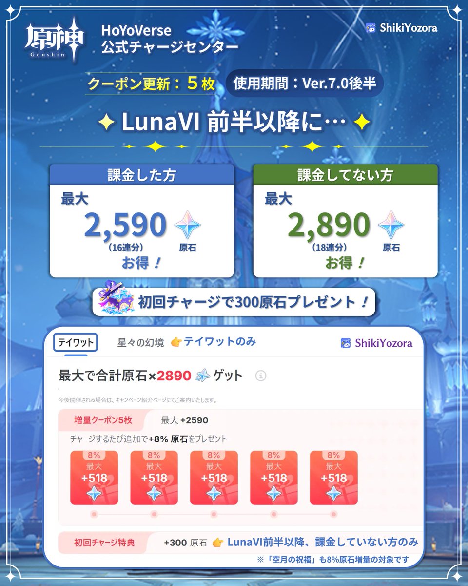 shiki_genshin7's tweet photo. 👇原神公式チャージセンター（HoYoverse） クーポン更新✨
https://t.co/9LeIUqr3db

🎁プレゼント企画
💎抽選で2名様に原石×200をプレゼント！
本投稿をリポスト＆いいねで応募完了！
※鍵アカウントは対象外とさせていただきます

📅応募期間：9/1～9/7 15:00

【原神公式チャージセンター】
8％増量クーポン5枚、本日更新！初回チャージは300原石プレゼント！
詳しくはチャージセンターでクーポンを受け取ってチェックしよう！

#原神 #PR