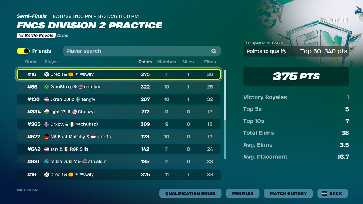 SwifySZN's tweet photo. qualed div 1 w/@Oreoofnbr https://t.co/3xDblf4VtY