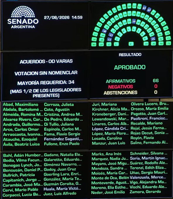 DanielRosello8's tweet photo. @JuanGrabois Decile a tus compañeros del Peronismo/K que levantan siempre la mano para aumentarse
Los mismo que levantaron la mano para los jueces de Lago escondido después de llenar horas hablando mal de la justicia porque metió en cana a la rea corrupta de CFK
#DobleVaraK https://t.co/3Hyl0aFHXh