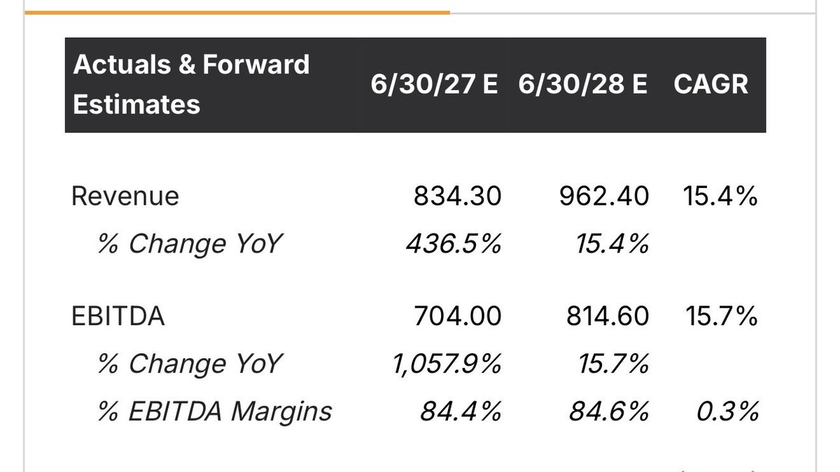 JonahLupton's tweet photo. This is why we own $EQR.AX — trading at less than 3x NTM EV/EBITDA… could/should generate $1.2B of net income over the next 8 quarters with current market cap at $2B 

I would not be surprised if this stock is a 3-bagger from here in the next 12 months. https://t.co/hYDz4U63VZ