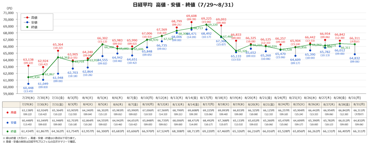 nicosokufx's tweet photo. 日経平均株価 「ボックスレンジ」

最近の傾向で
自分に言っておきたいことがある

明確にブレイクするまでは
このマイルールを忘れるな

✅25日線以下で売ってはいけない
✅75日線以上で買ってはいけない

✅9時台安値で売ってはいけない
✅9時台高値で買ってはいけない

朝の安値を割ったら撤退しろ
11時以降の安値更新 気をつけろ

日経平均よりもTOPIXを見ておけ
今日で9連騰 この強さ

忘れてくれるな
強い指数には逆らうな

上昇トレンドには逆らうな
流れが変わるまで逆らうな

天井で買って 底で売る
それだけは真似をするな

欲張りすぎて飛びつくな
怖くなって底では投げるな

守れる範囲でかまわないから
たまには思い出してくれ