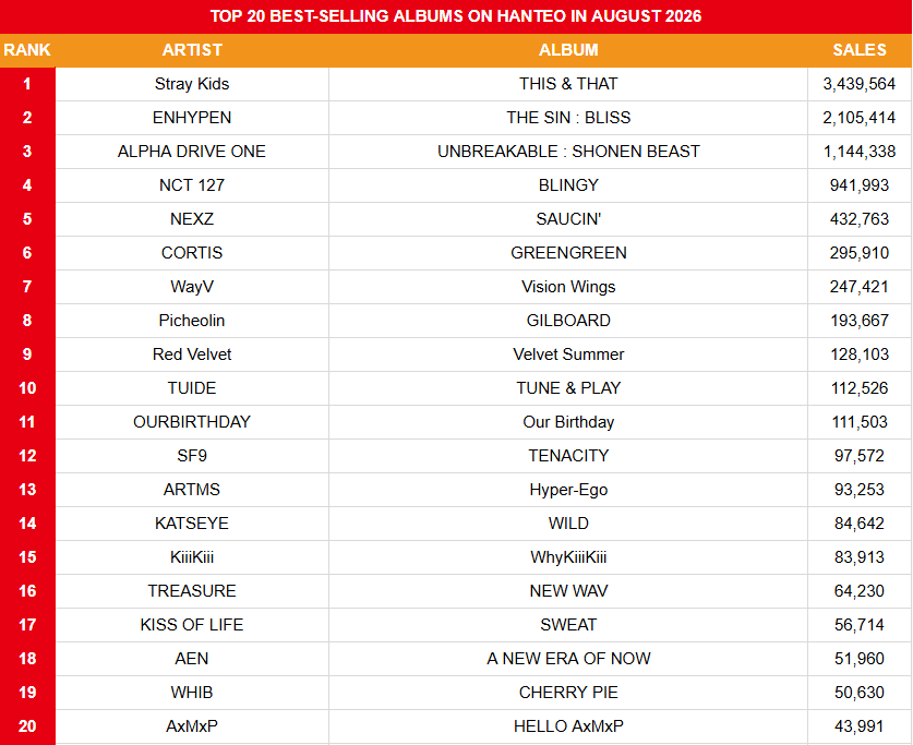 koreansales_twt's tweet photo. Top 20 Best-selling Albums on Hanteo in August 2026

1. #StrayKids THIS & THAT
2. #ENHYPEN THE SIN : BLISS
3. #ALPHADRIVEONE UNBREAKABLE : SHONEN BEAST
4. #NCT127 BLINGY
5. #NEXZ SAUCIN'
6. #CORTIS GREENGREEN
7. #WayV Vision Wings
8. #Picheolin GILBOARD
9. #RedVelvet Velvet Summer
10. #TUIDE TUNE & PLAY
11. #OURBIRTHDAY Our Birthday
12. #SF9 TENACITY
13. #ARTMS Hyper-Ego
14. #KATSEYE WILD
15. #KiiiKiii WhyKiiiKiii
16. #TREASURE NEW WAV
17. #KISSOFLIFE SWEAT
18. #AEN A NEW ERA OF NOW
19. #WHIB CHERRY PIE
20. #AxMxP HELLO AxMxP