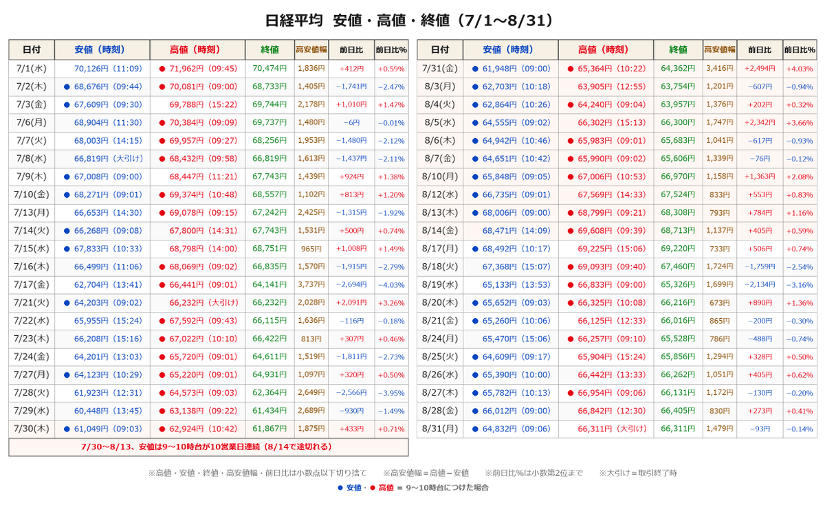 nicosokufx's tweet photo. 日経平均株価 「ボックスレンジ」

最近の傾向で
自分に言っておきたいことがある

明確にブレイクするまでは
このマイルールを忘れるな

✅25日線以下で売ってはいけない
✅75日線以上で買ってはいけない

✅9時台安値で売ってはいけない
✅9時台高値で買ってはいけない

朝の安値を割ったら撤退しろ
11時以降の安値更新 気をつけろ

日経平均よりもTOPIXを見ておけ
今日で9連騰 この強さ

忘れてくれるな
強い指数には逆らうな

上昇トレンドには逆らうな
流れが変わるまで逆らうな

天井で買って 底で売る
それだけは真似をするな

欲張りすぎて飛びつくな
怖くなって底では投げるな

守れる範囲でかまわないから
たまには思い出してくれ