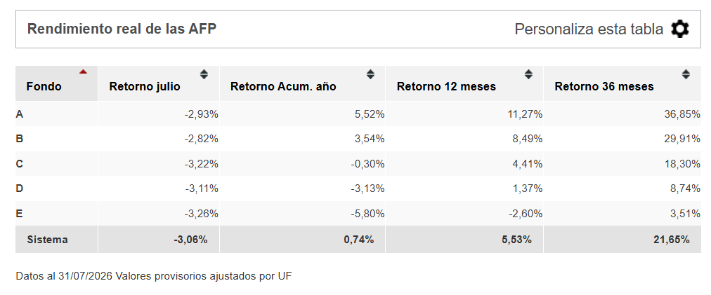NinyaAFP's tweet photo. Un aspecto crítico desde abril 2027:
1️⃣ A 36 meses, esta es la brecha de retorno real entre el Fondo A (+36,85%) y el Fondo E (+3,51%)
2️⃣ Algunos afiliados ya no tendrán acceso a esa tasa esperada de retorno.
Que lamentable verdad?
#multifondos #Generacionales #AFPs #usdclp https://t.co/wNgfptj2Dn