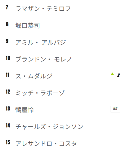 FightsMemory's tweet photo. UFCフライ級METAランキング更新📝

鶴屋怜が13位にランクイン！

UFCのHPより https://t.co/HNe6kqcep7