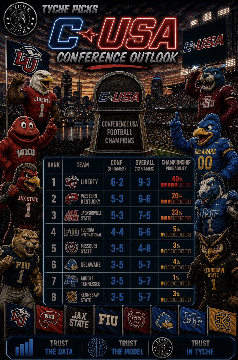 TychePicks's tweet photo. 🏈 CONFERENCE USA OUTLOOK 🏈

🔥 Liberty leads the way at 40%
📊 WKU right behind at 20%

Who takes the C-USA crown this season? 🏆

#CollegeFootball #CFB #CollegeFootball2026 #CFB2026 #CFBPredictions #ConferenceUSA #CUSA #LibertyFootball #WKUFootball #JaxState #Bets https://t.co/0OeS85ZbrI