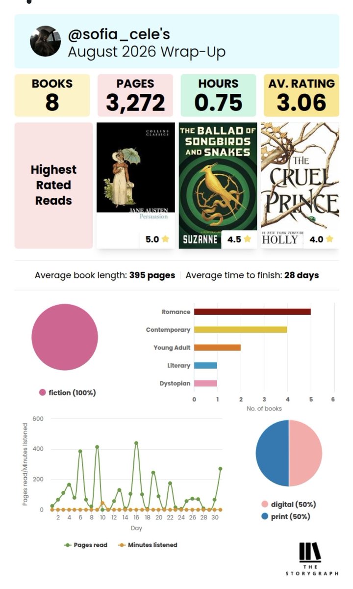 sfiacele's tweet photo. ༄˖°. August Wrap-up 🍂.ೃ࿔*:･

A mixed bag this month 💕 https://t.co/59oEGCVjCt