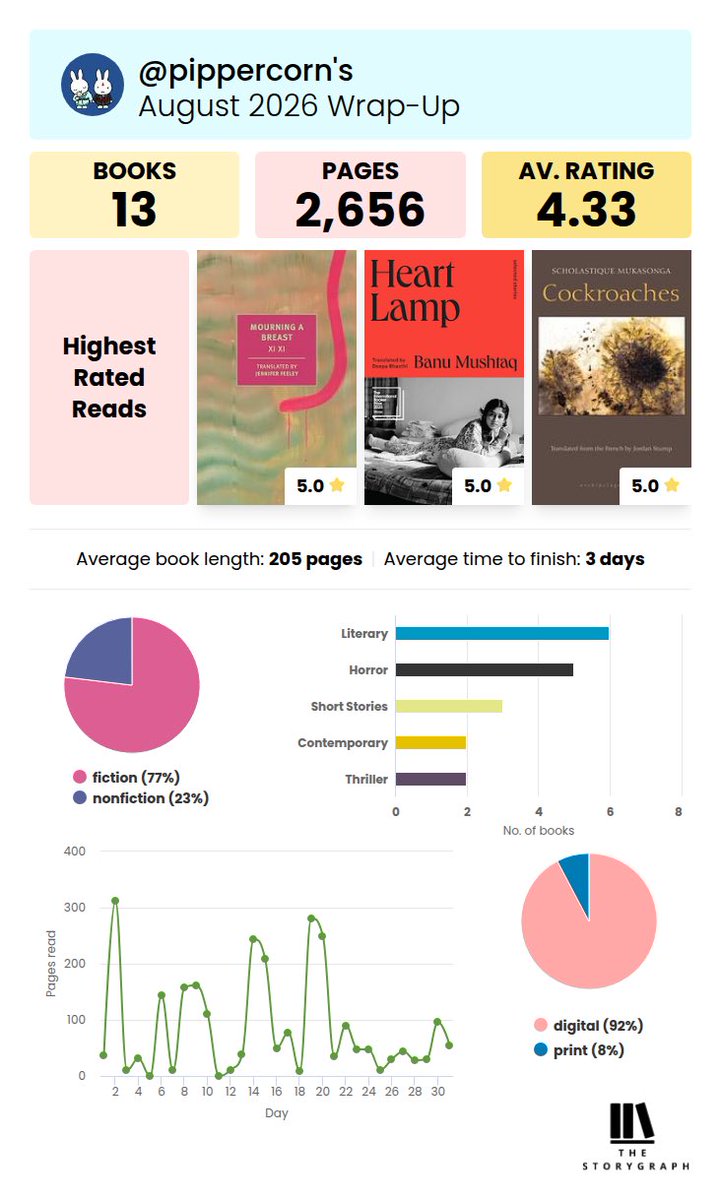 pippercorn's tweet photo. august reading wrap up and countries covered in women in translation month #witm https://t.co/b3qpOpEWH3