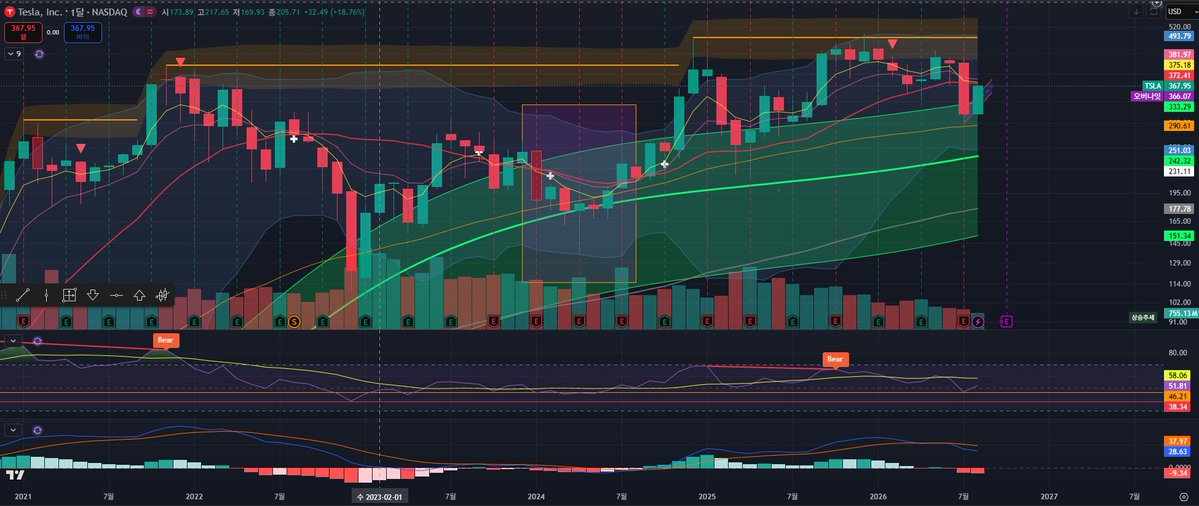 WonhaengL's tweet photo. $TSLA 
월봉마감 +18.23%
종가 367.95
371을 넘지는 못했으나, 이 정도면 그래도 많이 따라왔다.
9월 3일 행사가 월가를 만족시킨다면 2024년 6월의 월봉과 비슷하게 진행되지 않을까 기대해 본다. 

조만간 245로 움직일 운명은 보류된 것으로 판단.
9월의 월봉으로 20개월선을 확실하게 넘어서야 한다.