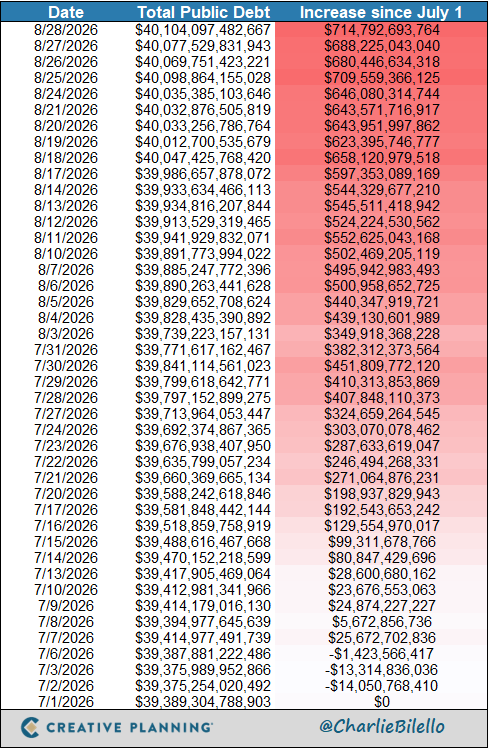 charliebilello's tweet photo. US National Debt has increased by $715 billion since July 1 while the 10-Year Treasury yield has jumped from 4.48% to 4.75%.

Washington’s solution?

Increase buybacks of longer-dated Treasuries to $4 billion.

But swapping longer-maturity debt for shorter-maturity debt doesn’t solve the underlying problem: we’re still borrowing at an alarming pace.

Until that changes, the upward pressure on rates will remain.

Video: https://t.co/zIWPFXLiUb