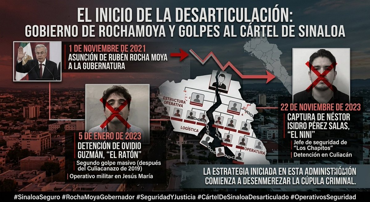 DanielS33383915's tweet photo. @LOVREGA @palomaSnchez @LillyTellez Cada que un PRIANISTA salga con la jalada que el narcotráfico en Sinaloa es culpa de MORENA. Enséñales estos datos: El PRIAN gobernó Sinaloa desde 1929 hasta que llegó la 4T en 2021. En 2022 comenzó la desarticulacion del CDS. De nada 😊👇 https://t.co/Qt9RVKEqGP