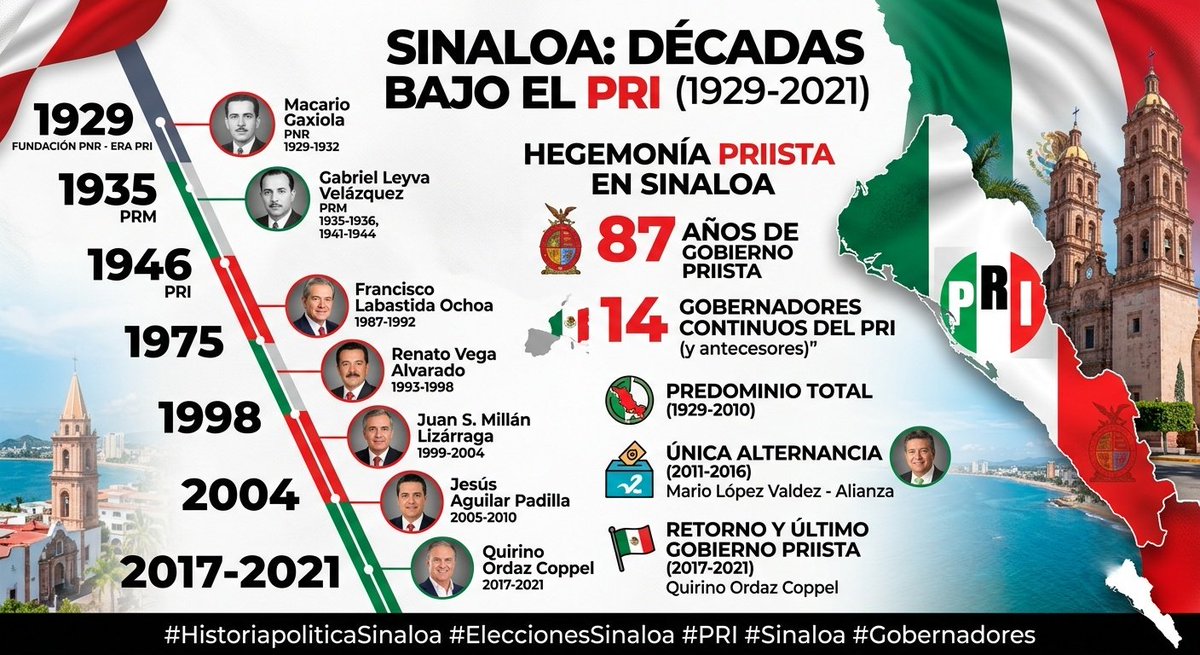 DanielS33383915's tweet photo. @LOVREGA @palomaSnchez @LillyTellez Cada que un PRIANISTA salga con la jalada que el narcotráfico en Sinaloa es culpa de MORENA. Enséñales estos datos: El PRIAN gobernó Sinaloa desde 1929 hasta que llegó la 4T en 2021. En 2022 comenzó la desarticulacion del CDS. De nada 😊👇 https://t.co/Qt9RVKEqGP