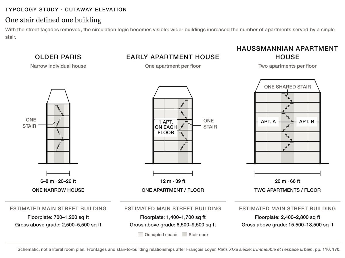 UrbanCourtyard's tweet photo. Evolution of Paris city buildings. They started out with narrow townhouses similar to Anglophone cities (narrow floorplate, 2,500-5,00 sq ft), but during modernization they expanded to wider buildings, with about 15,500 - 18,500 sq ft above grade.

That is the middle housing type that is missing in US cities.