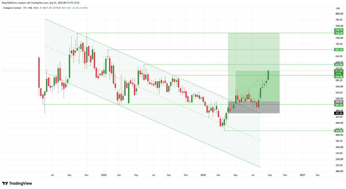 Infinity369520's tweet photo. #Indegene Ltd
Follow me for more charts
#StockMarket #sharemarket #BREAKOUTSTOCKS #StocksToBuy #stockmarketindia #Nifty50 #Banknifty #Sensex #Optionselling #FnO #optiontrading https://t.co/mblAKuC4i6