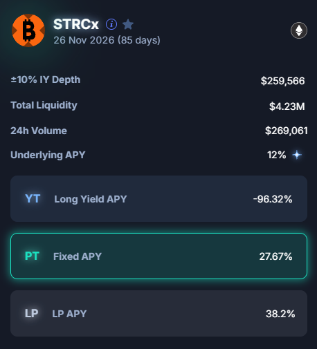 PendleIntern's tweet photo. Somewhat under the radar - you can lock in 27.67% Fixed APY for $STRC now with @xStocksFi PT-STRCx

27.67% Fixed APY, versus 12% dividend rate

If you're already holding $STRC, might as well just dump it for PT-STRCx instead for DOUBLE the yield 🤷‍♂️ https://t.co/YBeoTityjo