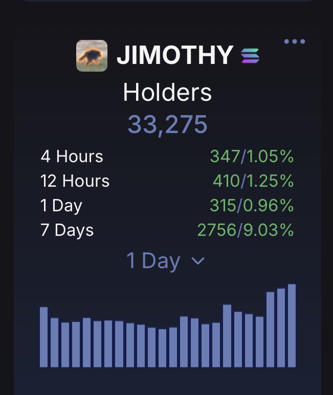 itsmaysen's tweet photo. $JIMOTHY holders look good here…

Holder ATH 🎉

Welcome new JWO members 🙌🦝 https://t.co/3iKYiYR4HW