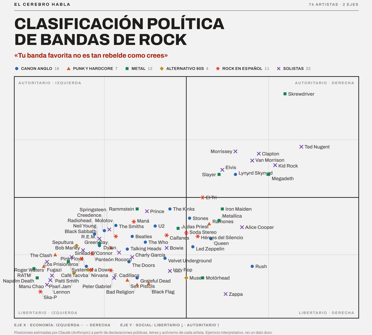 elcerebrohabla's tweet photo. Le pedí a Claude que clasificara a las bandas de rock más importantes de 1960 a la fecha en un cuadrante político (incluyendo bandas latinas) analizando tanto letras de canciones, statements políticos, activismo e incluso prácticas institucionales, y esto fue lo que me arrojó: https://t.co/VnoPzSGq2T