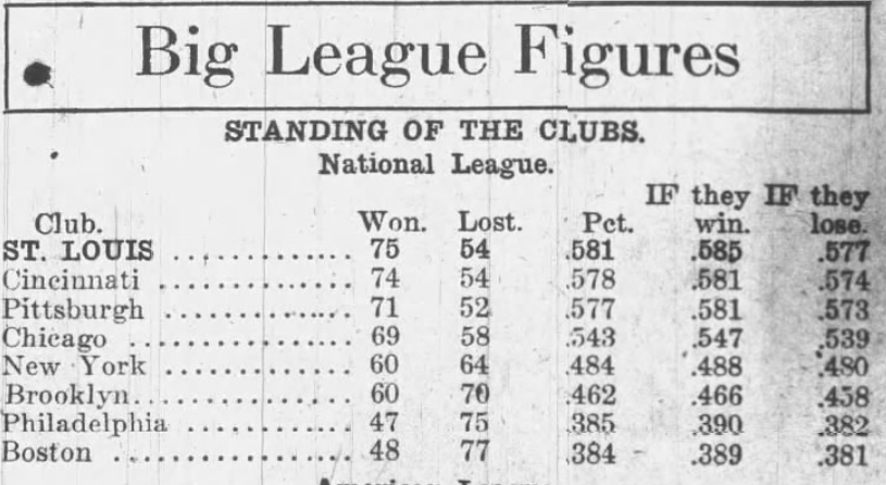 CardsManager's tweet photo. SPORTSMAN’S PARK — The Cardinals are in FIRST PLACE! Before 24,000 roaring partisans, St. Louis swept Pittsburgh, 6-1 and 2-1, and tonight the Red Birds sit atop the National League at .581. The Pirates tumble all the way to third. https://t.co/7FvAmnCfD4