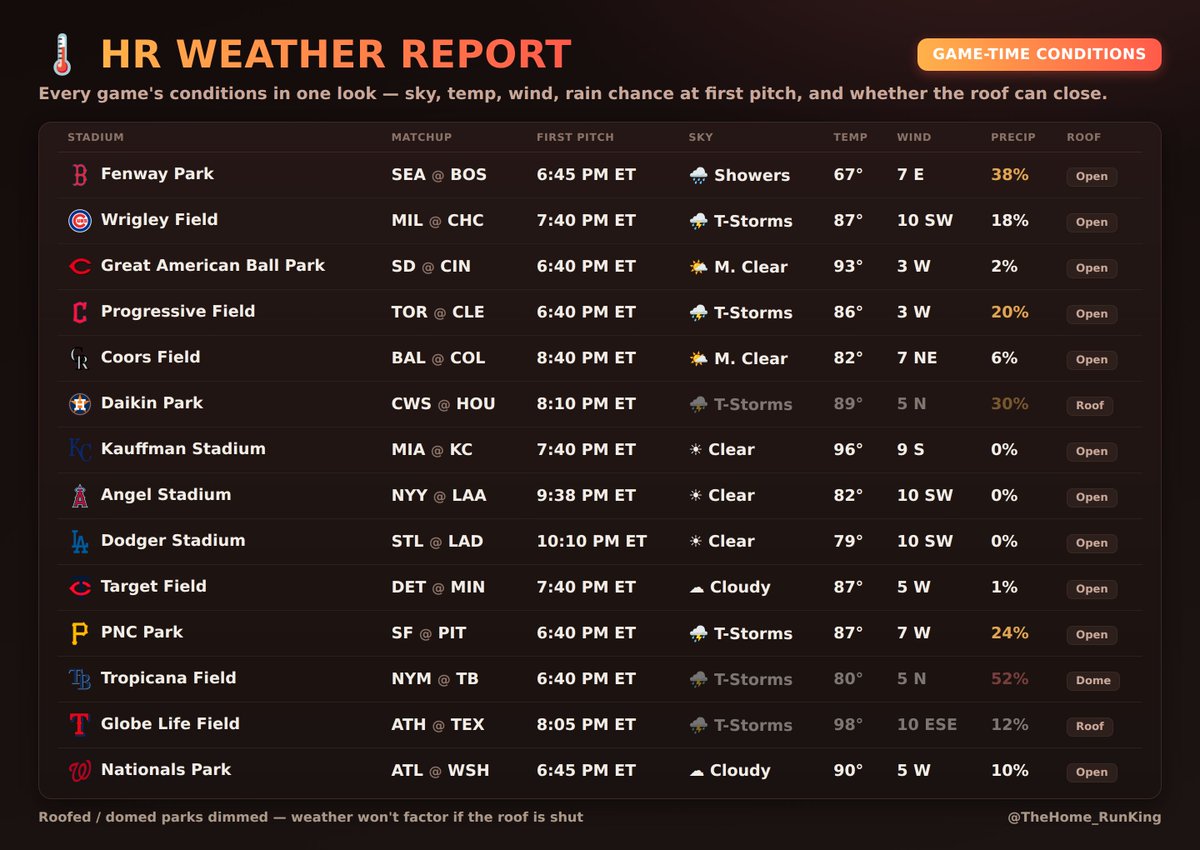 TheHome_RunKing's tweet photo. 🌡️ HR WEATHER REPORT — September 1

Every game's first-pitch conditions: sky, temp, wind, rain chance &amp; roof. Know which yards are launch pads tonight. 🚀 https://t.co/qOOPGRszOX