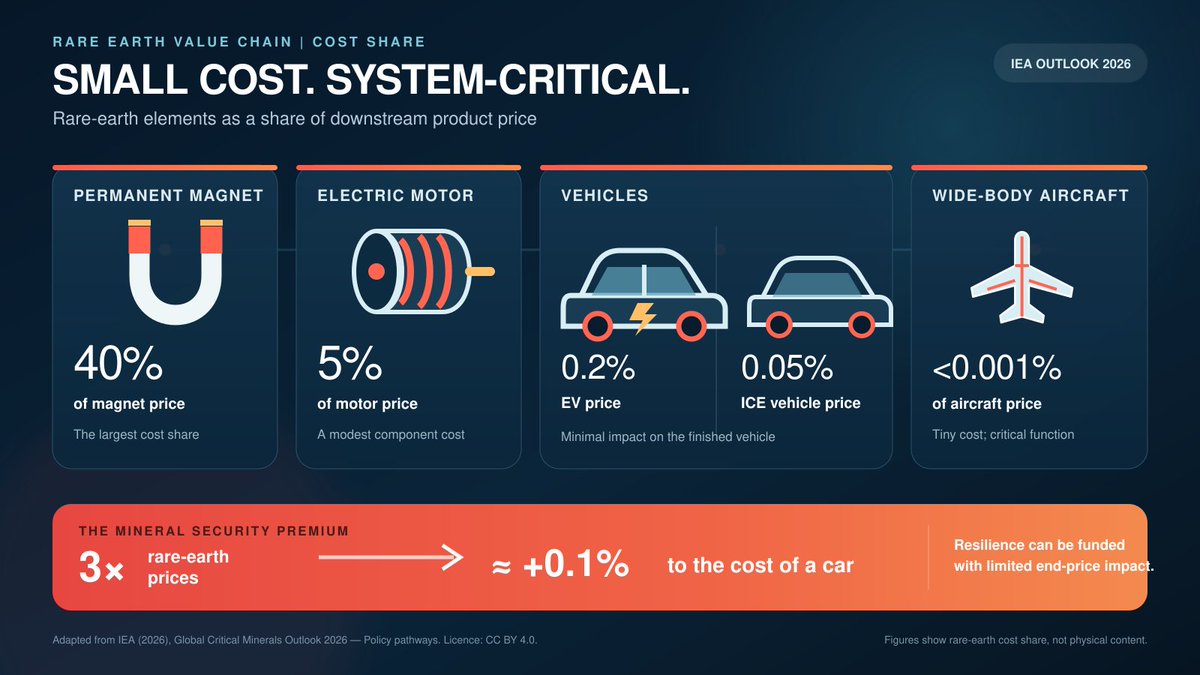 ASX_PNN_CEO's tweet photo. Rare earths are 40% of magnet cost but just 5% of a motor, 0.2% of an EV and <0.001% of a wide-body aircraft. Even a 3× price rise adds only ~0.1% to a car. Diversified supply is strategic insurance at minimal consumer cost. #RareEarths #CriticalMinerals #PowerMinerals https://t.co/H9u362XqxX