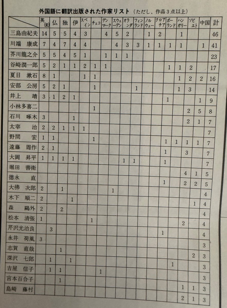 shinjisumaru's tweet photo. 昭和46年の文藝春秋に掲載された「外国語に翻訳出版された作家リスト」
三島、川端、芥川がトップ3。
6位に安部公房が入っているのも面白い。西側諸国と東側諸国で作家の顔ぶれがだいぶ異なるのも当然のことながら興味深い。 https://t.co/6YpOFQypGQ