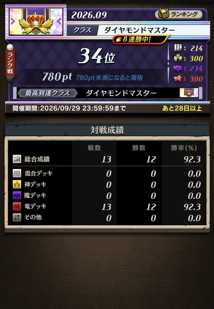 KlsW0's tweet photo. え、勝率９割でもうダイマスに戻れたんですが、、、

暗黒の時代、来てるってことですか？　#オセロニア https://t.co/eUNQhemcEa
