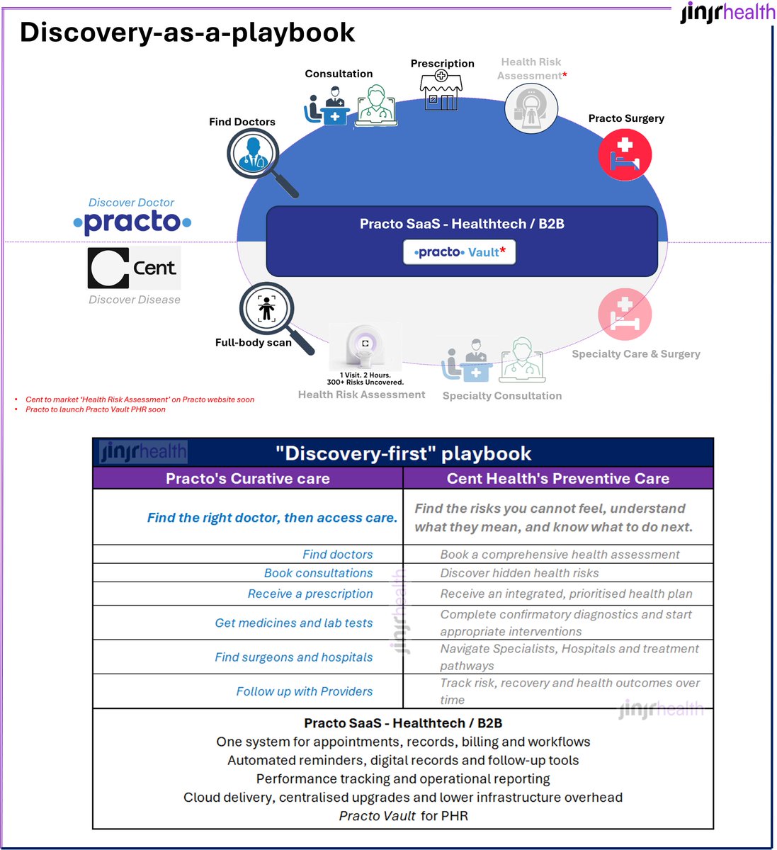 iAmGiliyar's tweet photo. Cent doing a @Practo? https://t.co/3KJ5OoWzz5
#healthcare #IndiaHealthcare #CurativeCare #PreventiveCare #Healthtech #SaaS #PHR #ConnectingtheDots https://t.co/p5aGnEGPP0